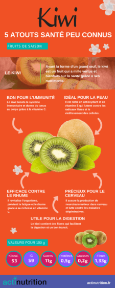 L'infographie sur les bienfaits du kiwi