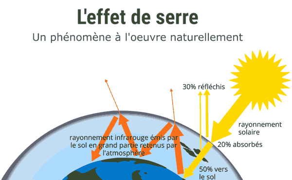 L'effet de serre c'est quoi ?