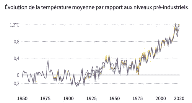 evolution des temperatures monde 650