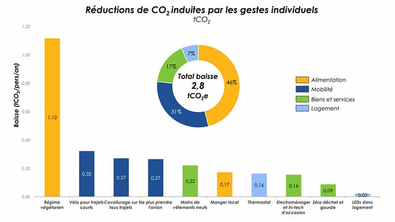 carbone4 impact des ecogestes 800