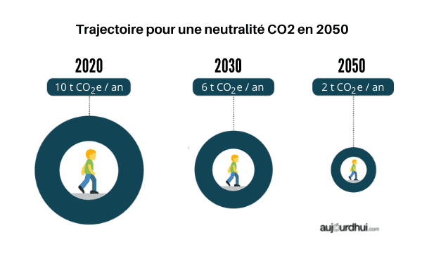 empreinte carbone des français