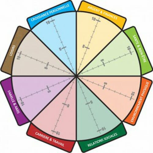 roue de la vie couleurs