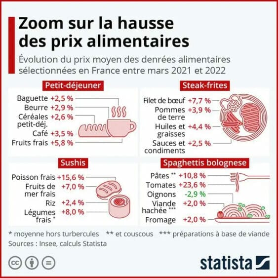 hausse des prix alimentaires 648