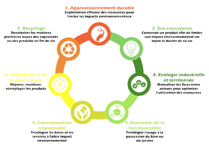 Quels Sont Les 7 Piliers De L'économie Circulaire ? | Aujourdhui.com