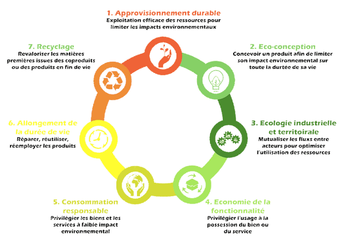 7 piliers de l'économie circulaire