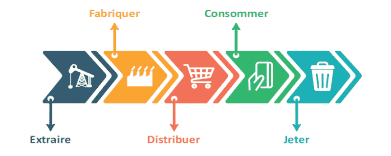 Quels Sont Les 7 Piliers De L'économie Circulaire ? | Aujourdhui.com