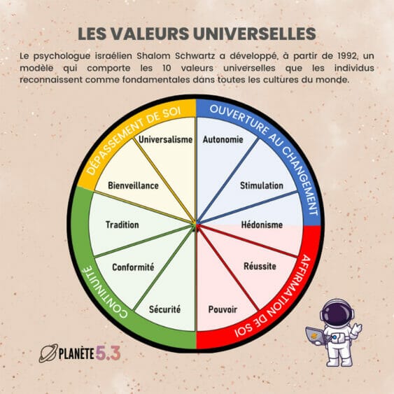 Quelles sont tes valeurs ?